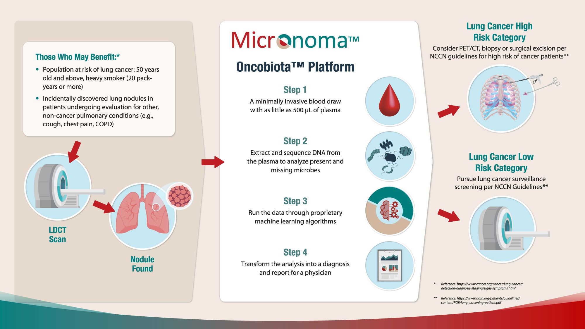Oncobiota Platform